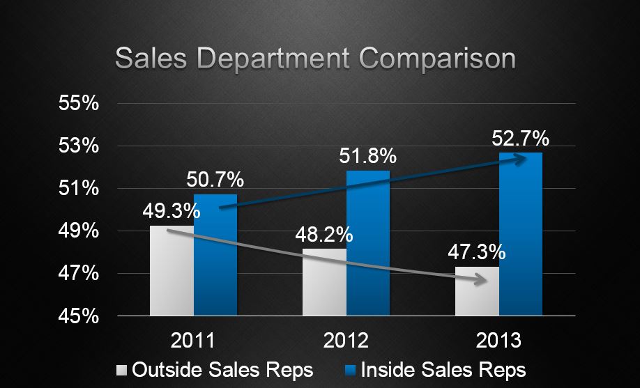 Inside Sales Growing 300% Faster Than Traditional Field Sales - Smart